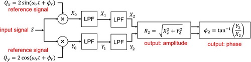 OLIA: An open-source digital lock-in amplifier